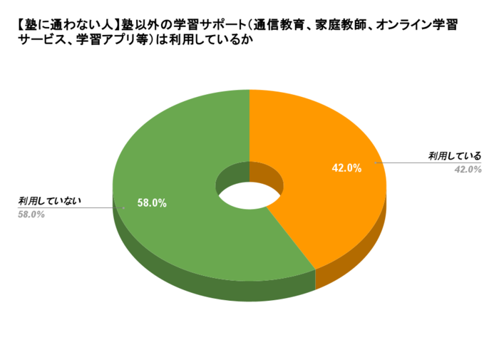 塾に通わない選択をした家庭に対し、塾以外の学習サポートを利用しているか調査した結果のグラフ
