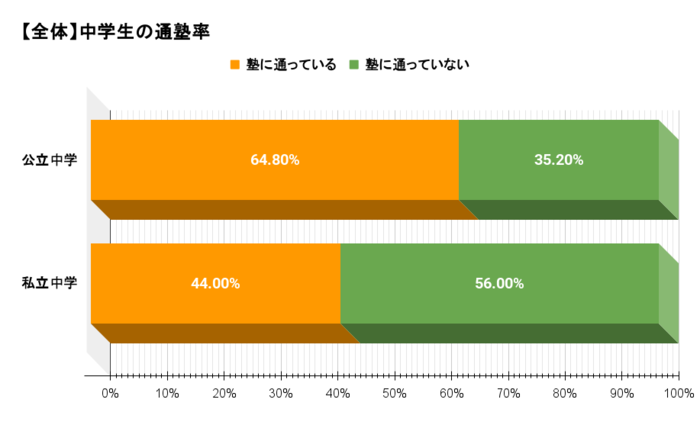 中学生全体の通塾率を調査した結果のグラフ