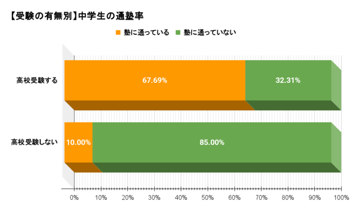 高校受験する・しない別に、中学生の通塾率を調査した結果のグラフ
