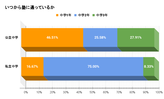 中学何年生から塾に通っているかを調査した結果のグラフ