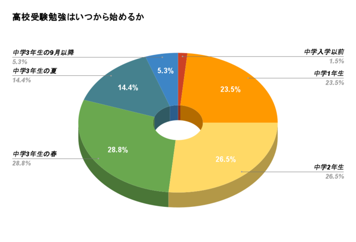 いつから高校受験勉強を始めたかを調査した結果のグラフ